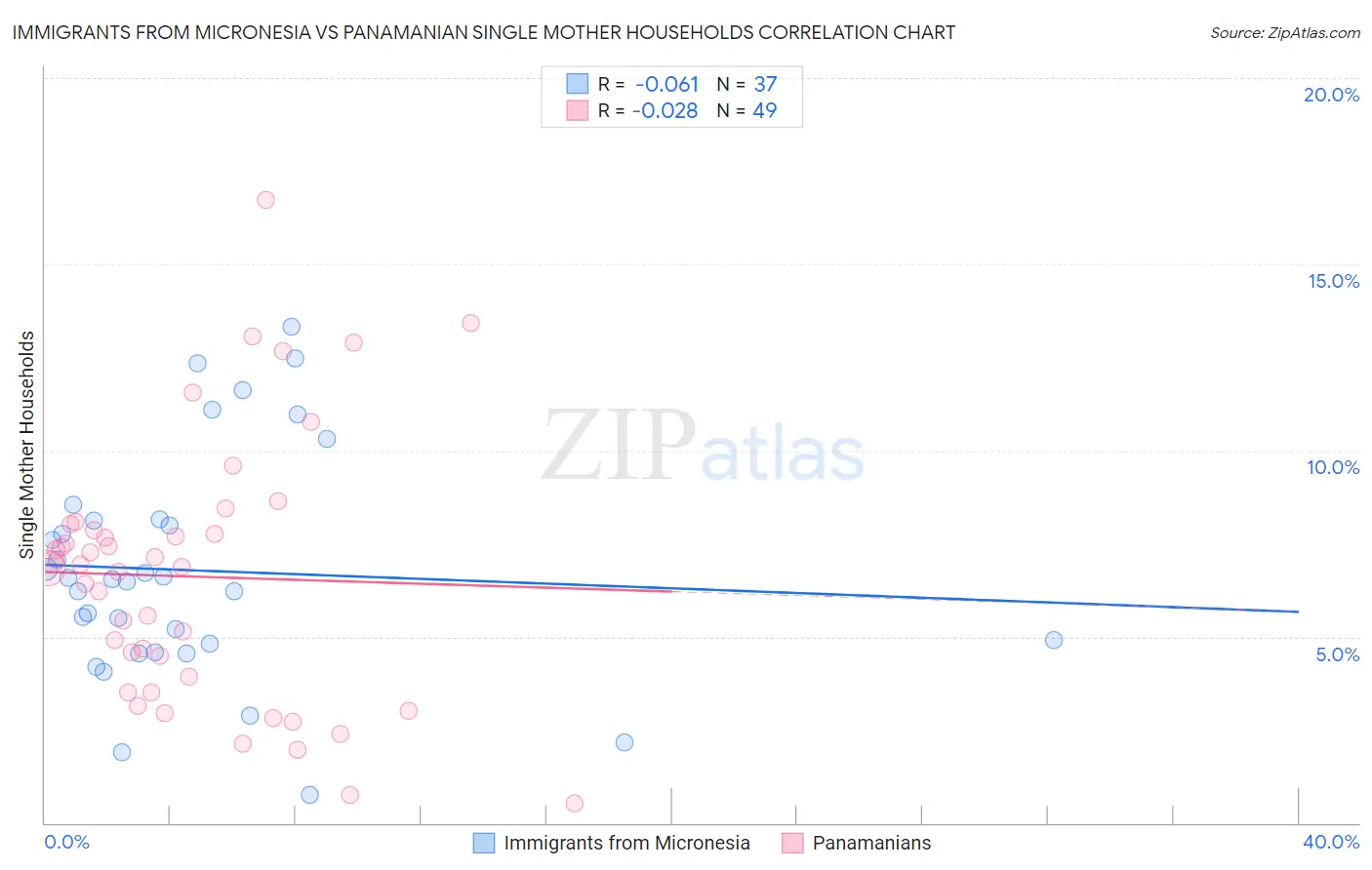 Immigrants from Micronesia vs Panamanian Single Mother Households