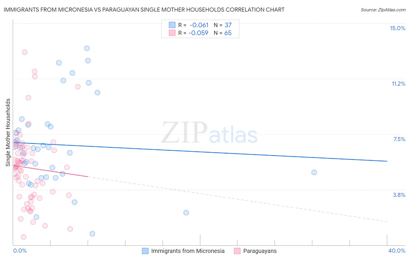 Immigrants from Micronesia vs Paraguayan Single Mother Households