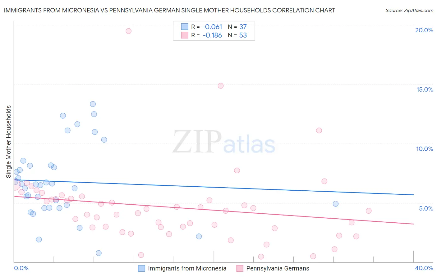 Immigrants from Micronesia vs Pennsylvania German Single Mother Households
