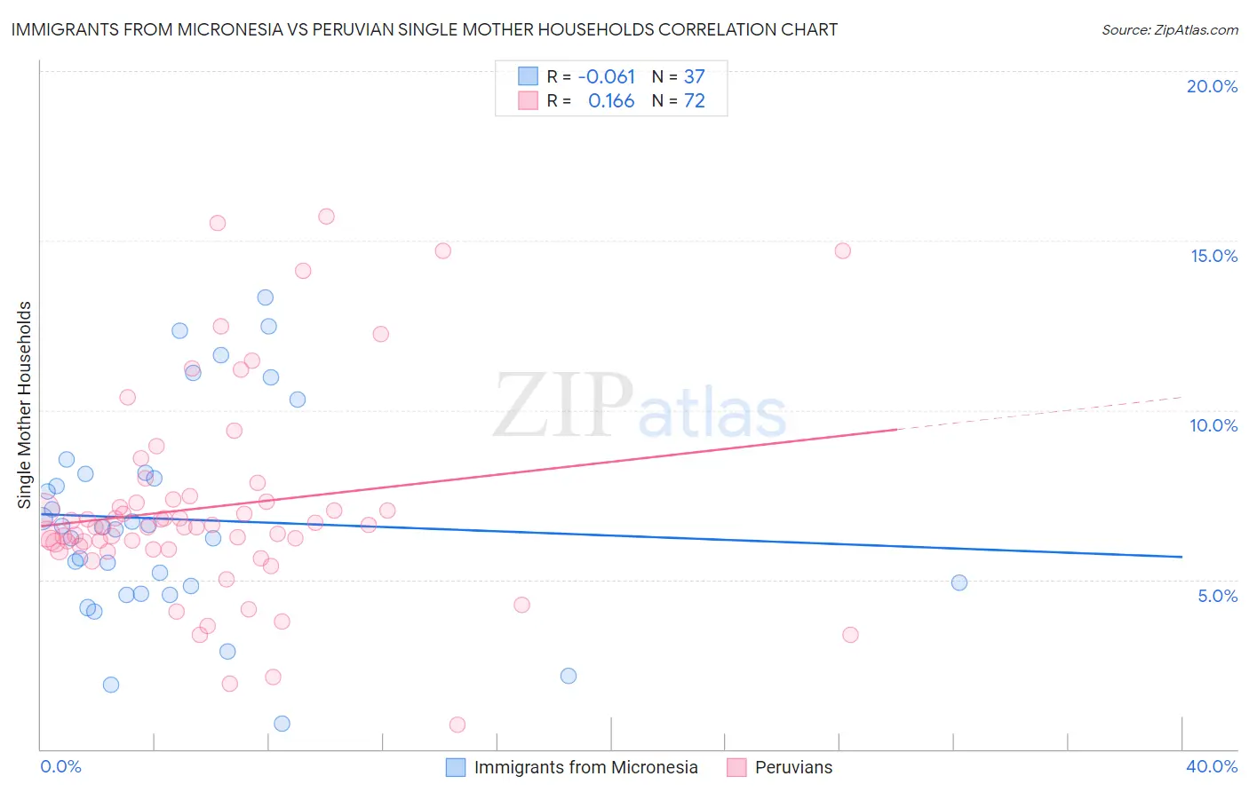 Immigrants from Micronesia vs Peruvian Single Mother Households