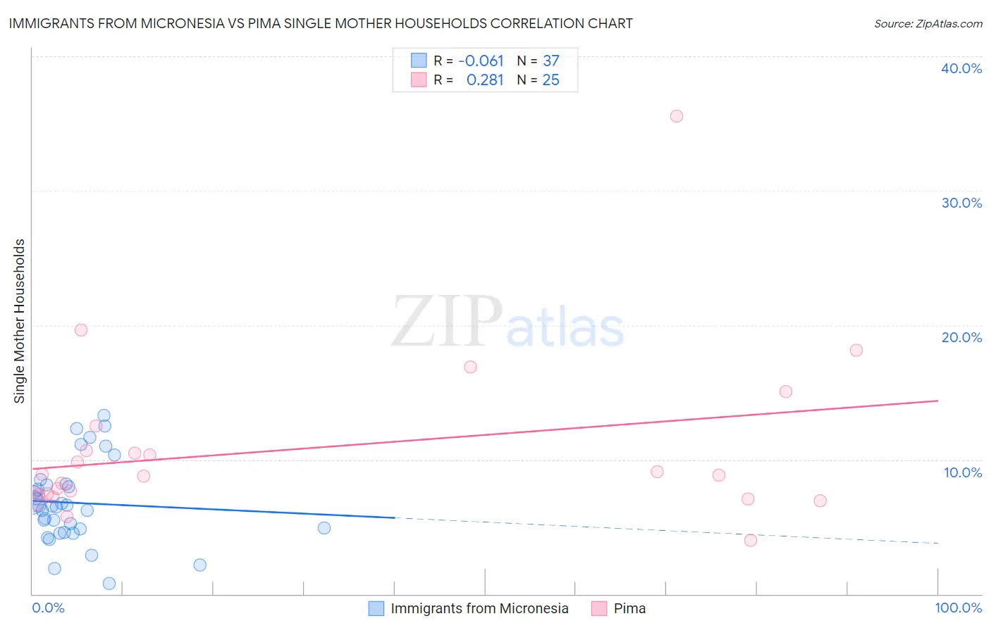 Immigrants from Micronesia vs Pima Single Mother Households