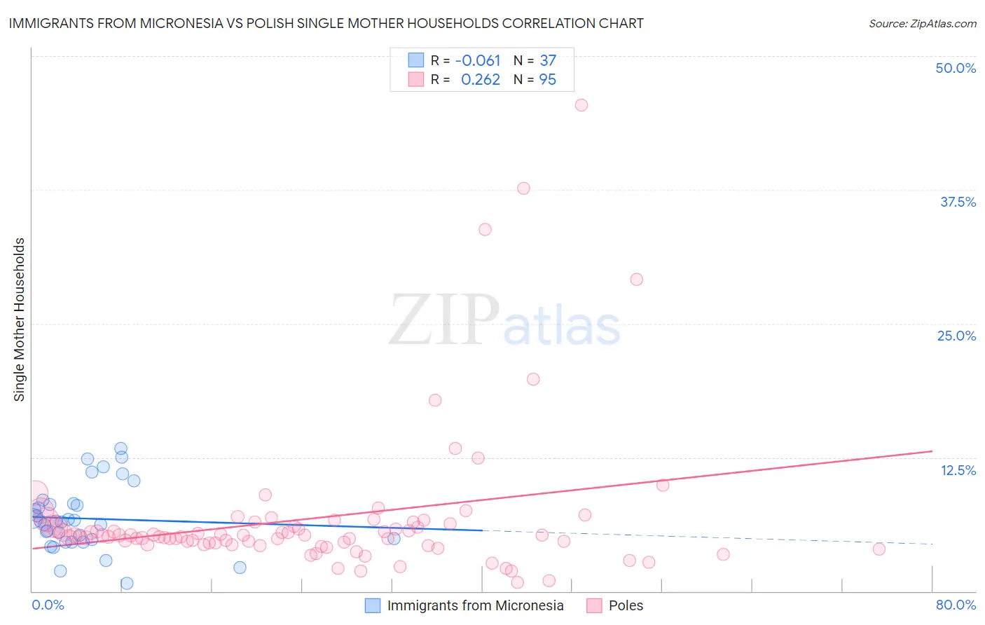 Immigrants from Micronesia vs Polish Single Mother Households