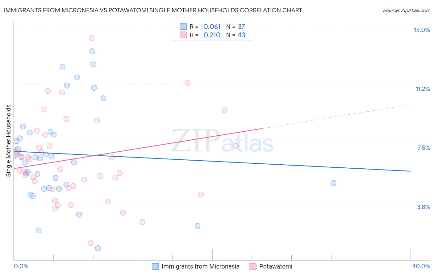 Immigrants from Micronesia vs Potawatomi Single Mother Households