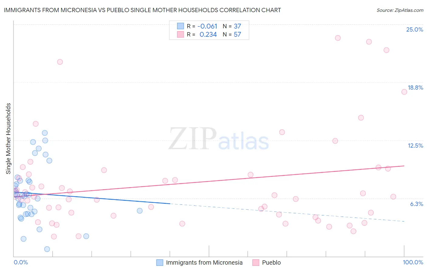 Immigrants from Micronesia vs Pueblo Single Mother Households