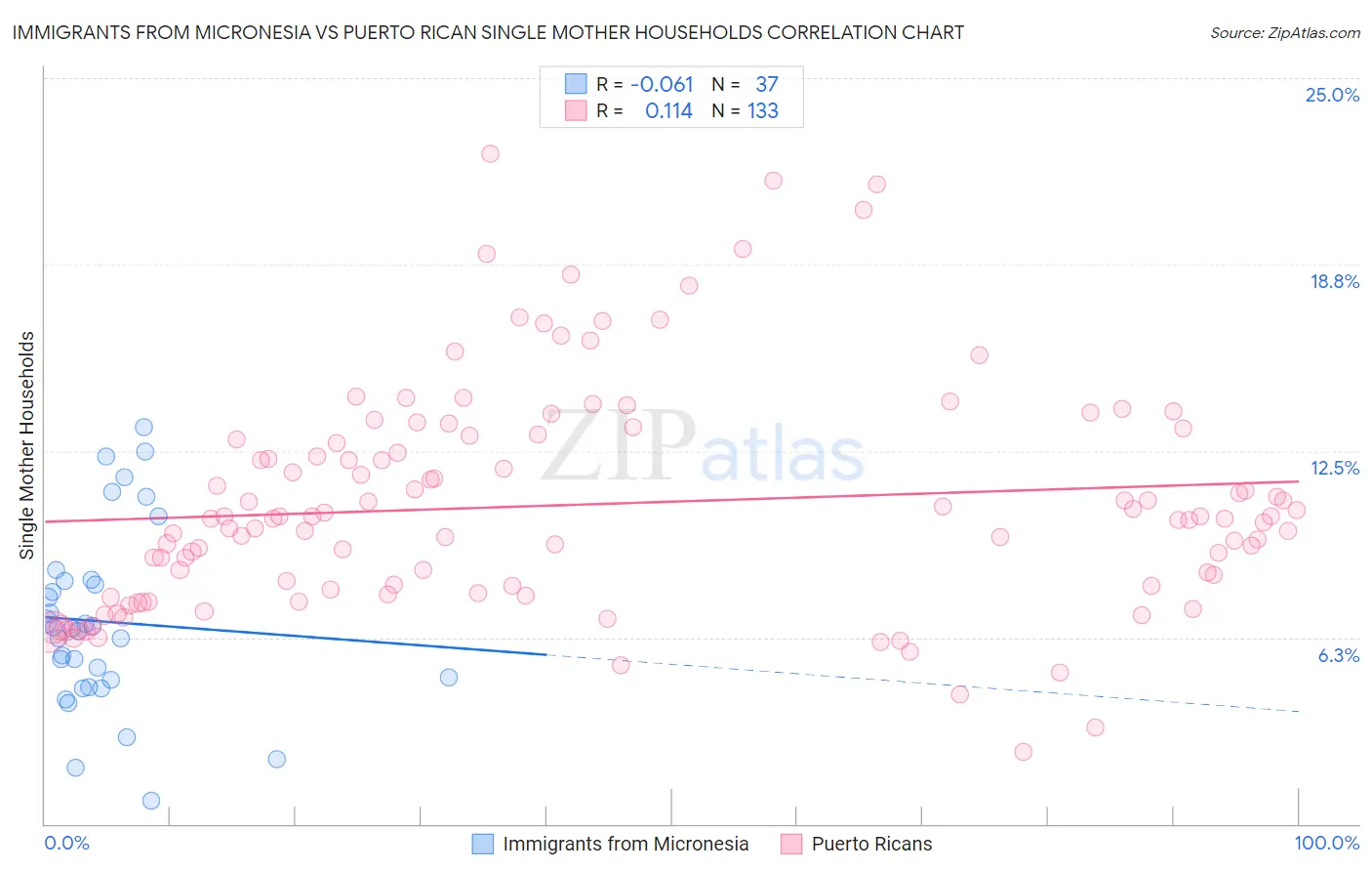 Immigrants from Micronesia vs Puerto Rican Single Mother Households
