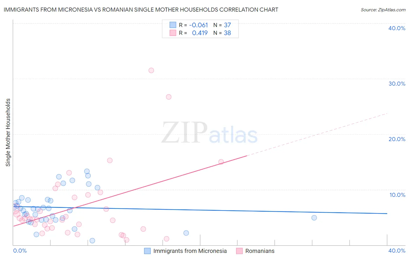Immigrants from Micronesia vs Romanian Single Mother Households