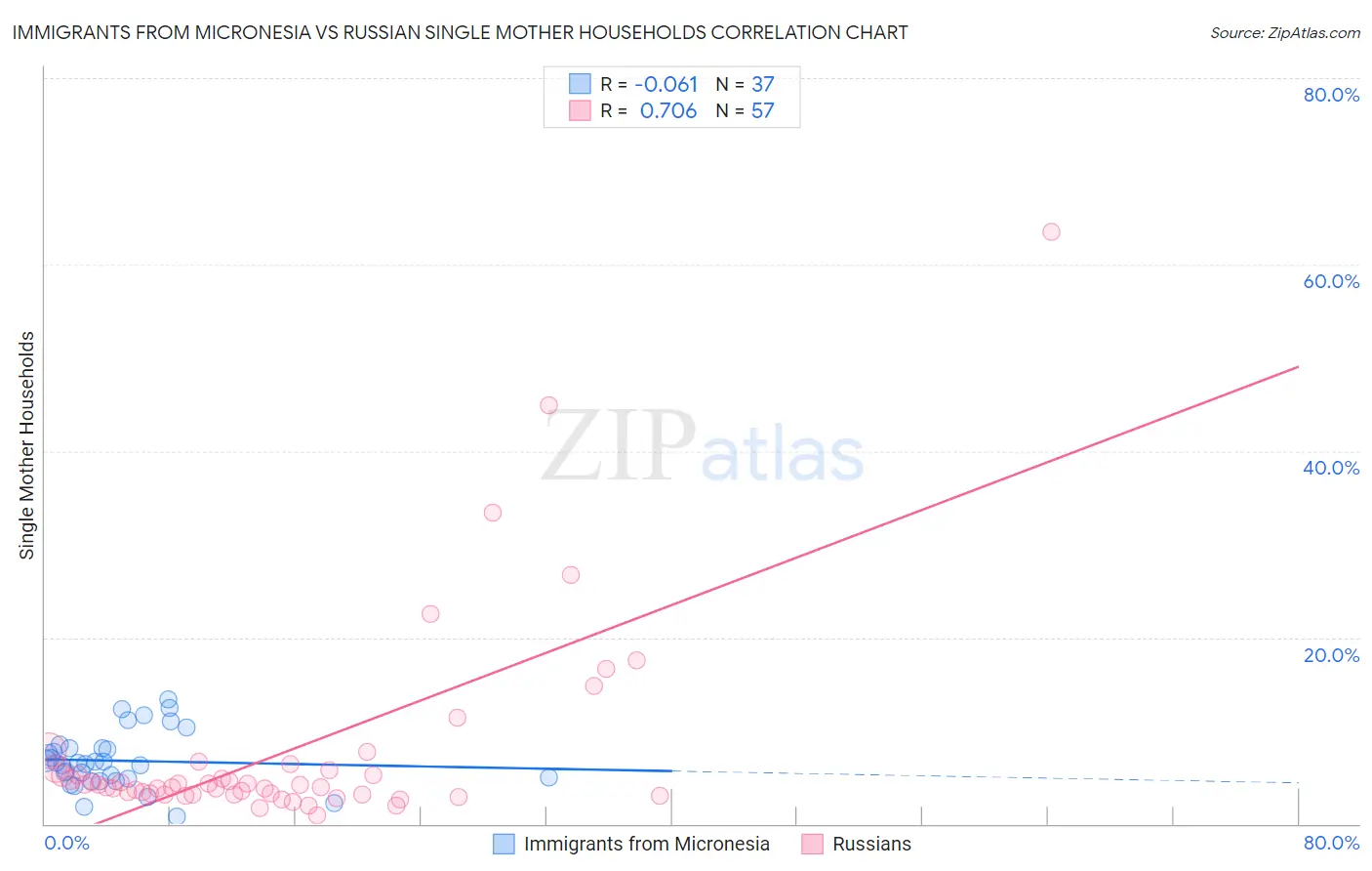 Immigrants from Micronesia vs Russian Single Mother Households