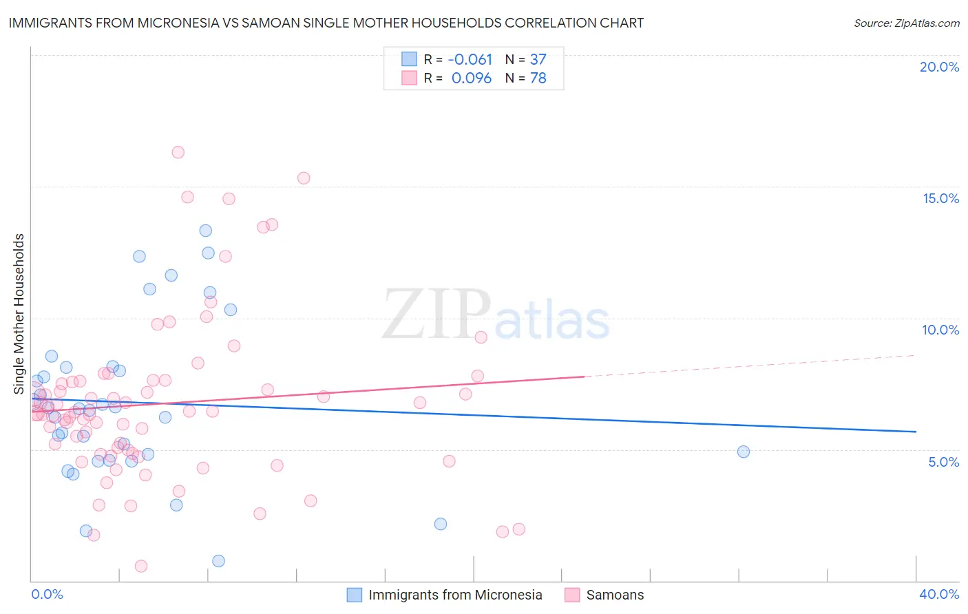 Immigrants from Micronesia vs Samoan Single Mother Households