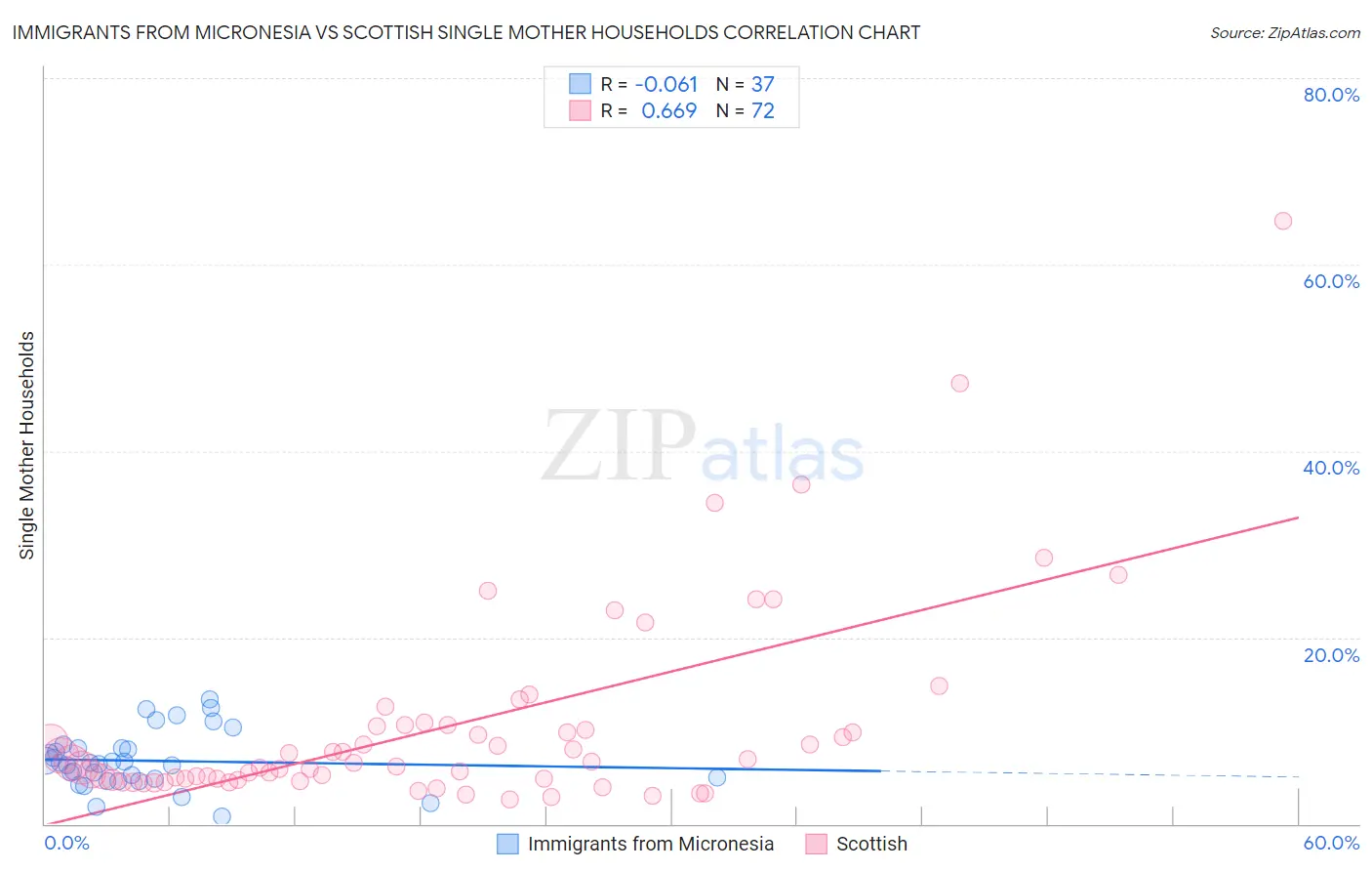 Immigrants from Micronesia vs Scottish Single Mother Households