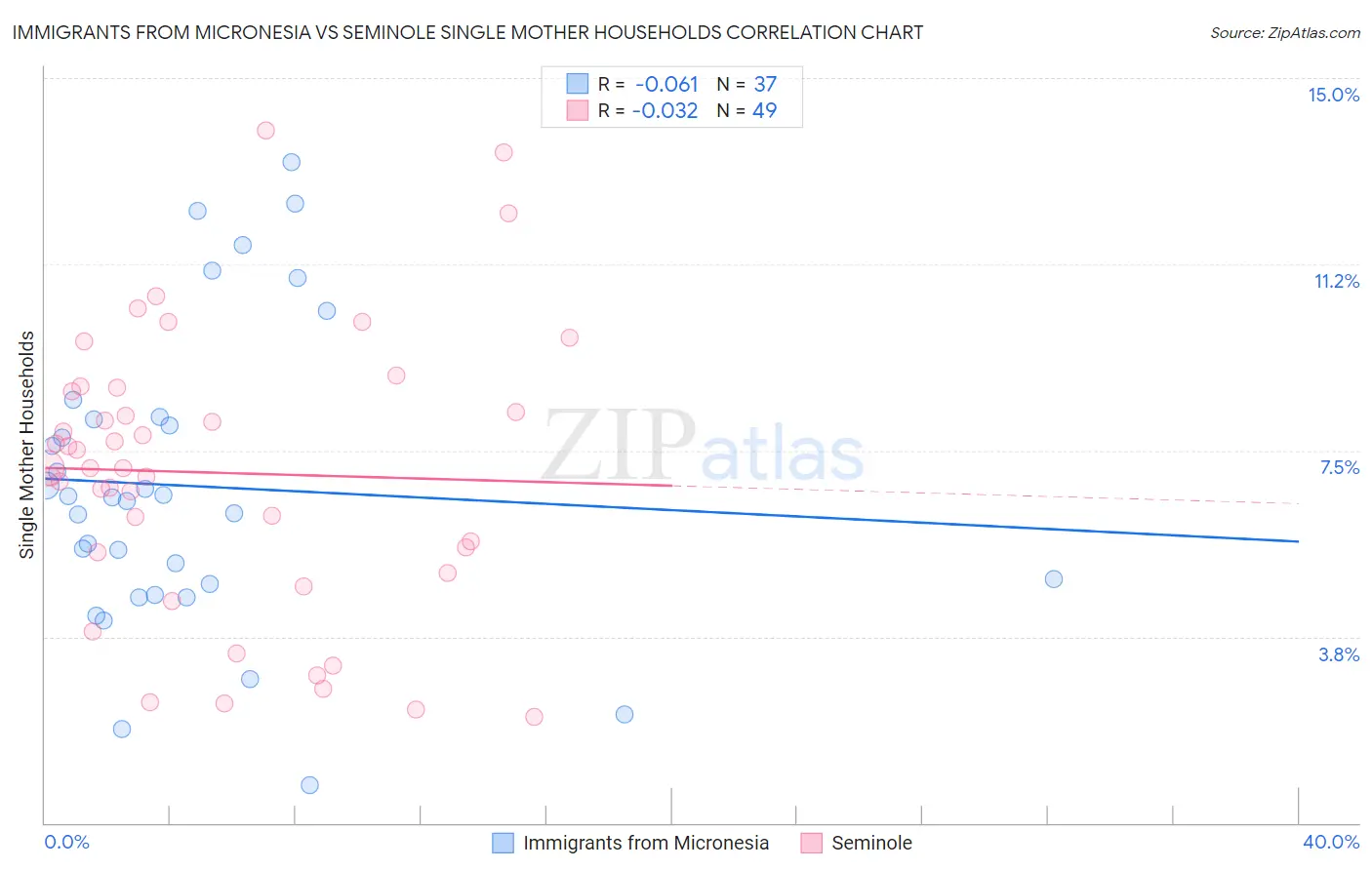 Immigrants from Micronesia vs Seminole Single Mother Households