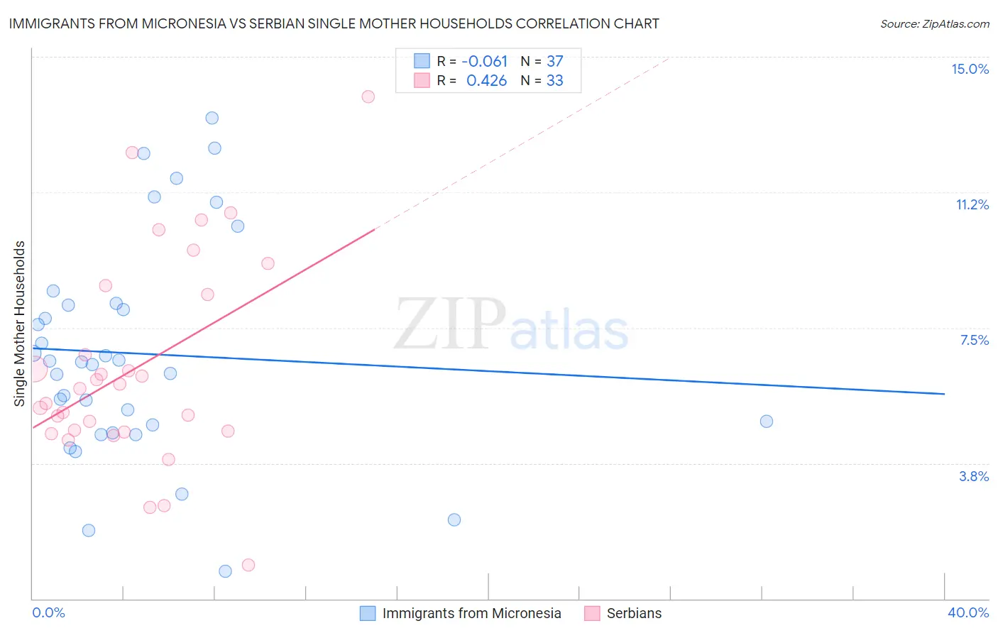 Immigrants from Micronesia vs Serbian Single Mother Households