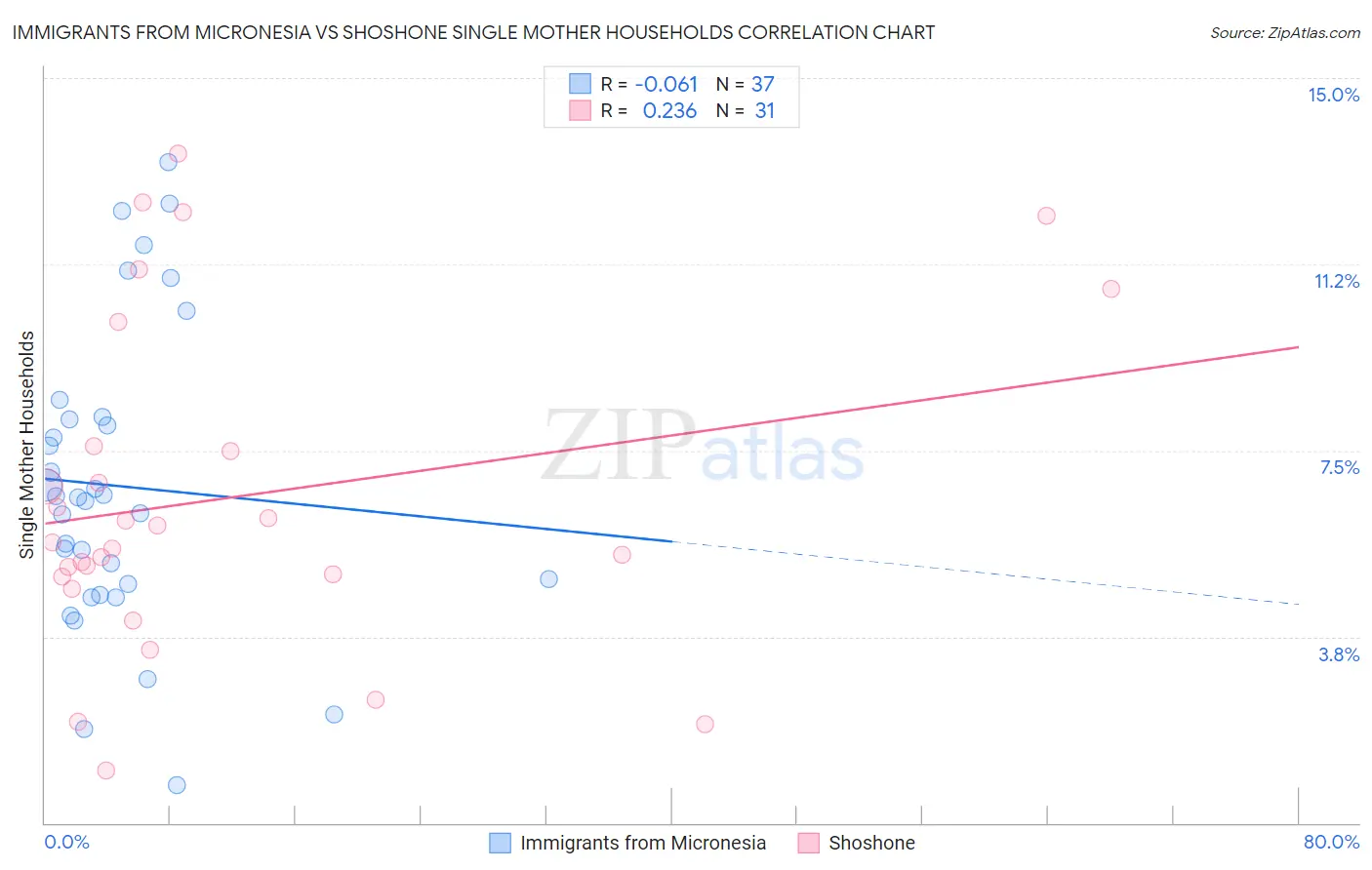 Immigrants from Micronesia vs Shoshone Single Mother Households