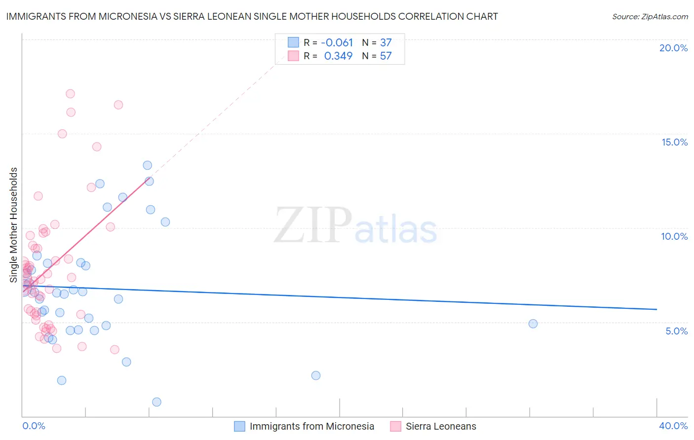 Immigrants from Micronesia vs Sierra Leonean Single Mother Households