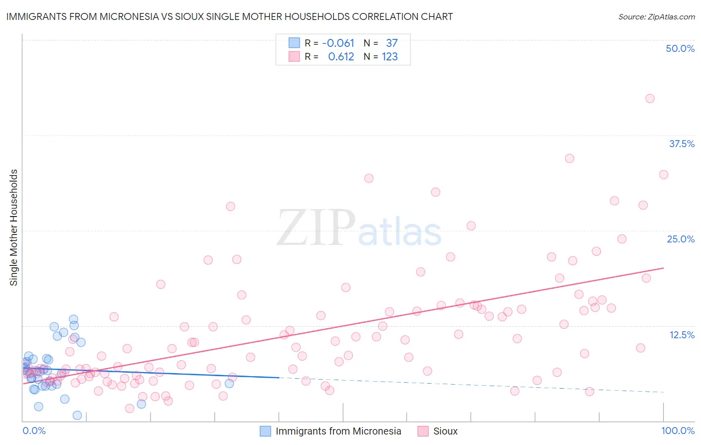 Immigrants from Micronesia vs Sioux Single Mother Households