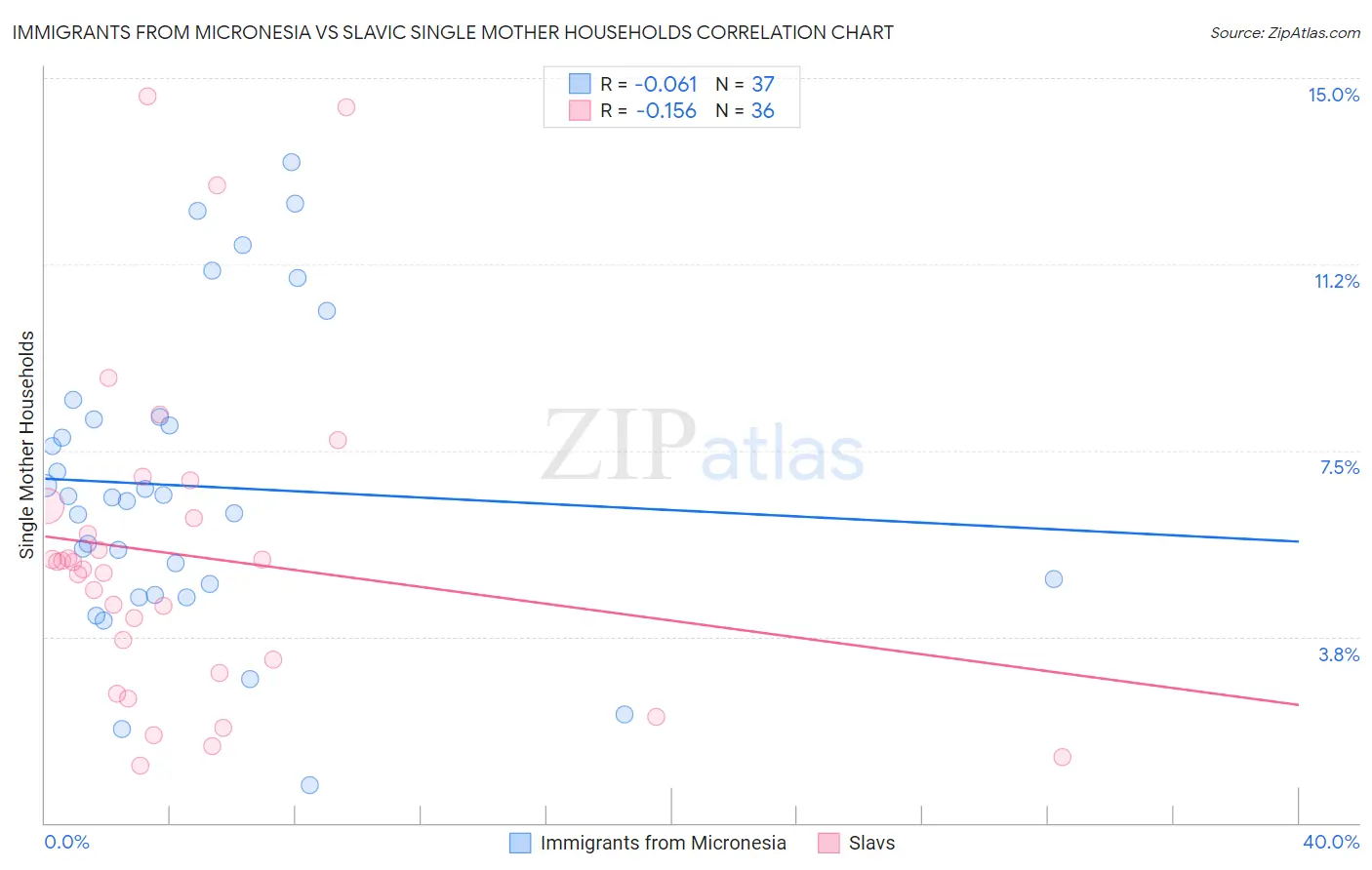 Immigrants from Micronesia vs Slavic Single Mother Households