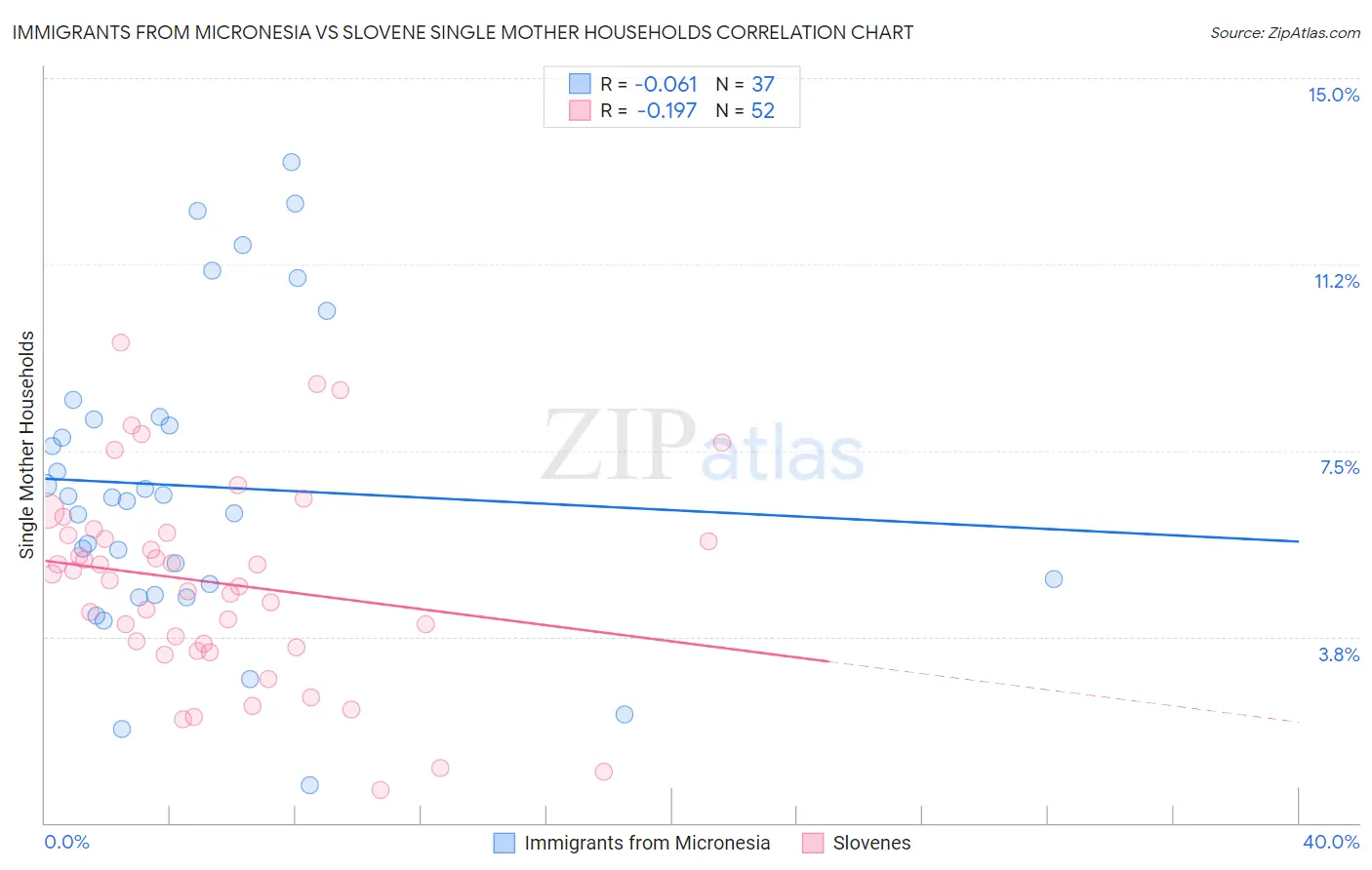 Immigrants from Micronesia vs Slovene Single Mother Households