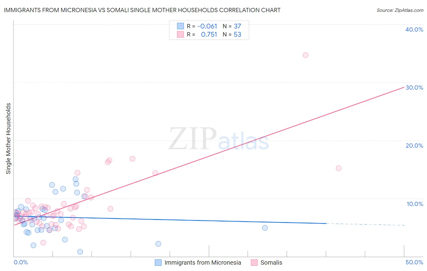 Immigrants from Micronesia vs Somali Single Mother Households