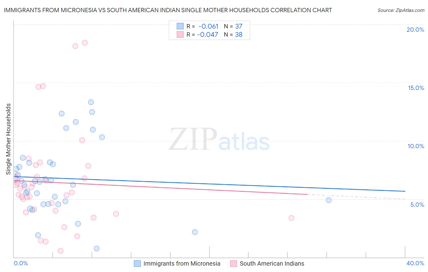 Immigrants from Micronesia vs South American Indian Single Mother Households