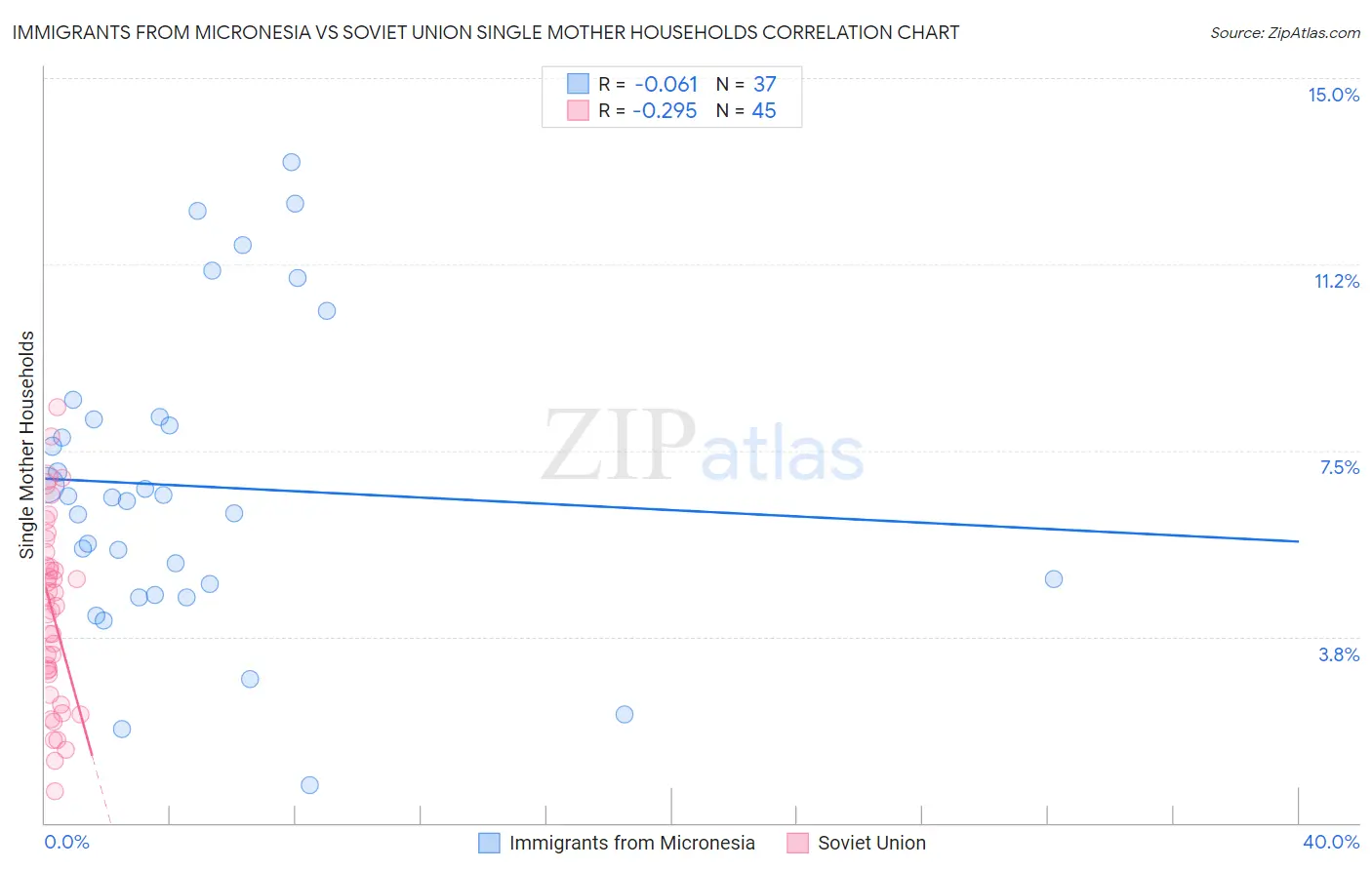 Immigrants from Micronesia vs Soviet Union Single Mother Households