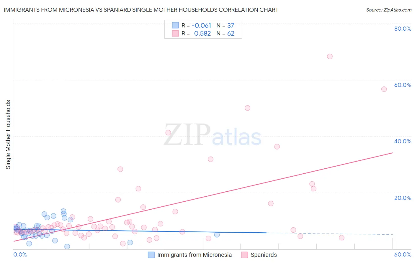 Immigrants from Micronesia vs Spaniard Single Mother Households