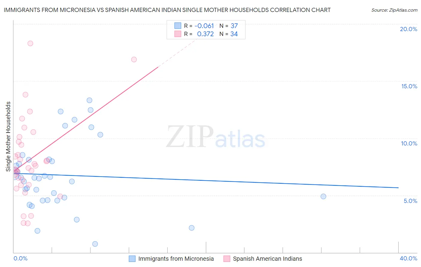 Immigrants from Micronesia vs Spanish American Indian Single Mother Households
