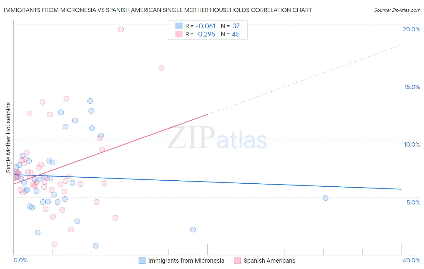 Immigrants from Micronesia vs Spanish American Single Mother Households