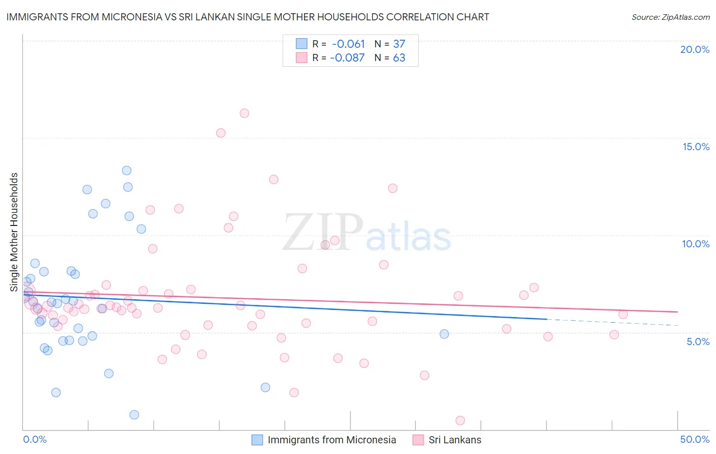 Immigrants from Micronesia vs Sri Lankan Single Mother Households