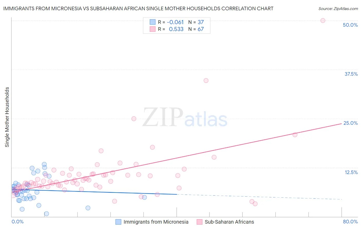 Immigrants from Micronesia vs Subsaharan African Single Mother Households