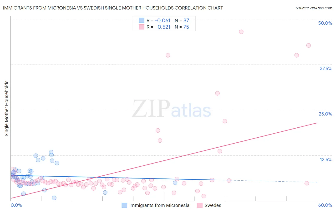 Immigrants from Micronesia vs Swedish Single Mother Households