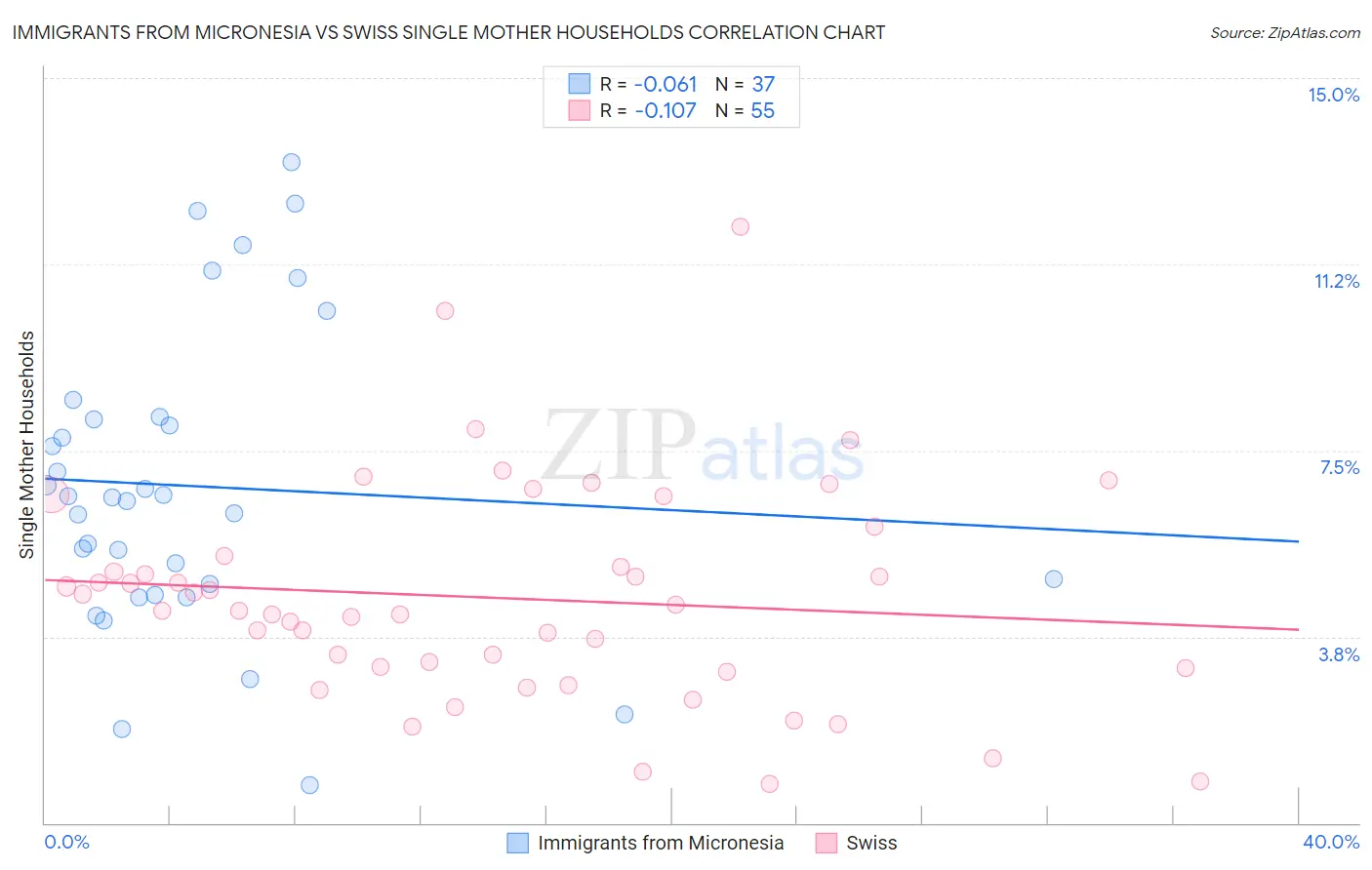 Immigrants from Micronesia vs Swiss Single Mother Households