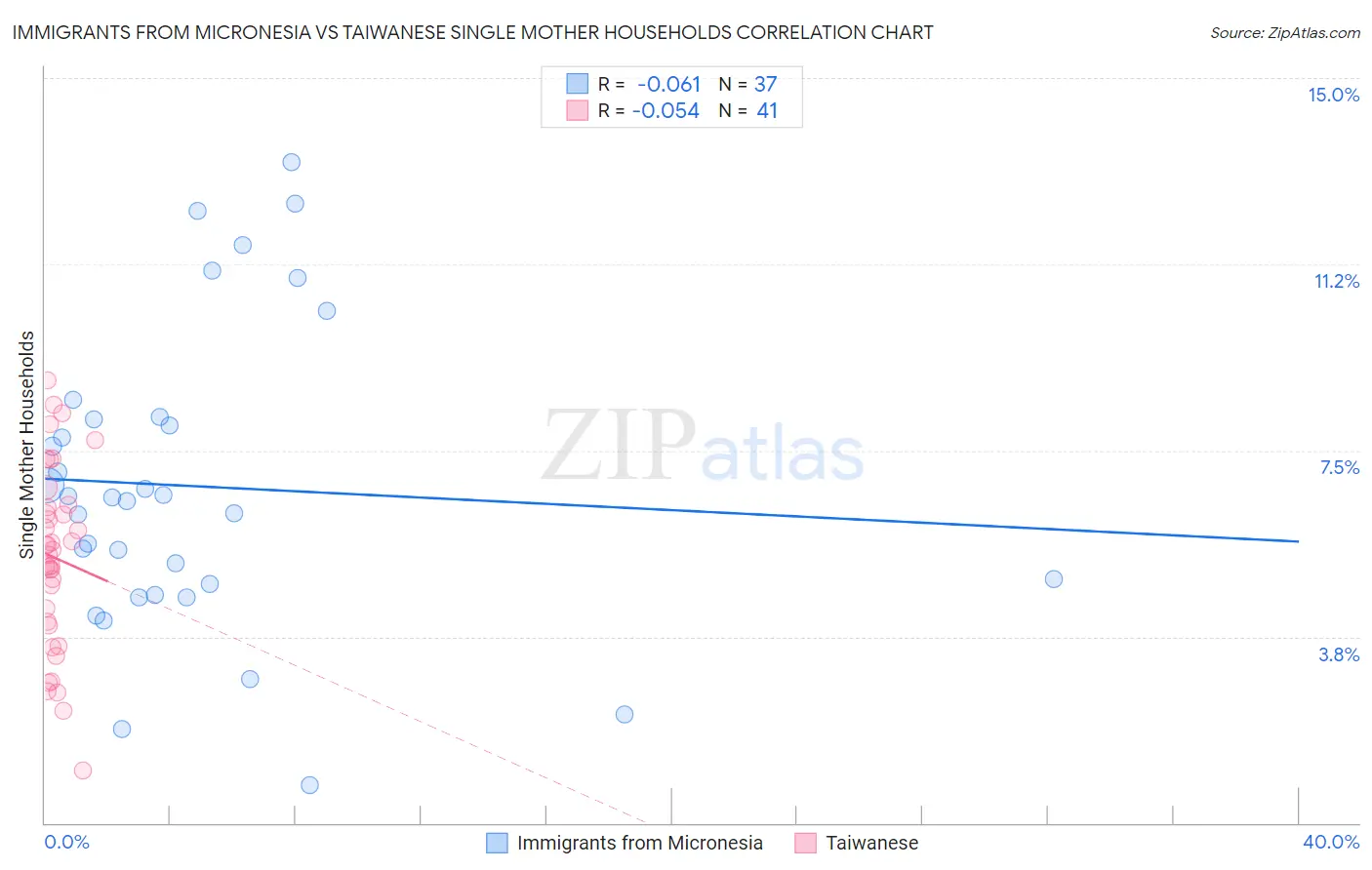 Immigrants from Micronesia vs Taiwanese Single Mother Households