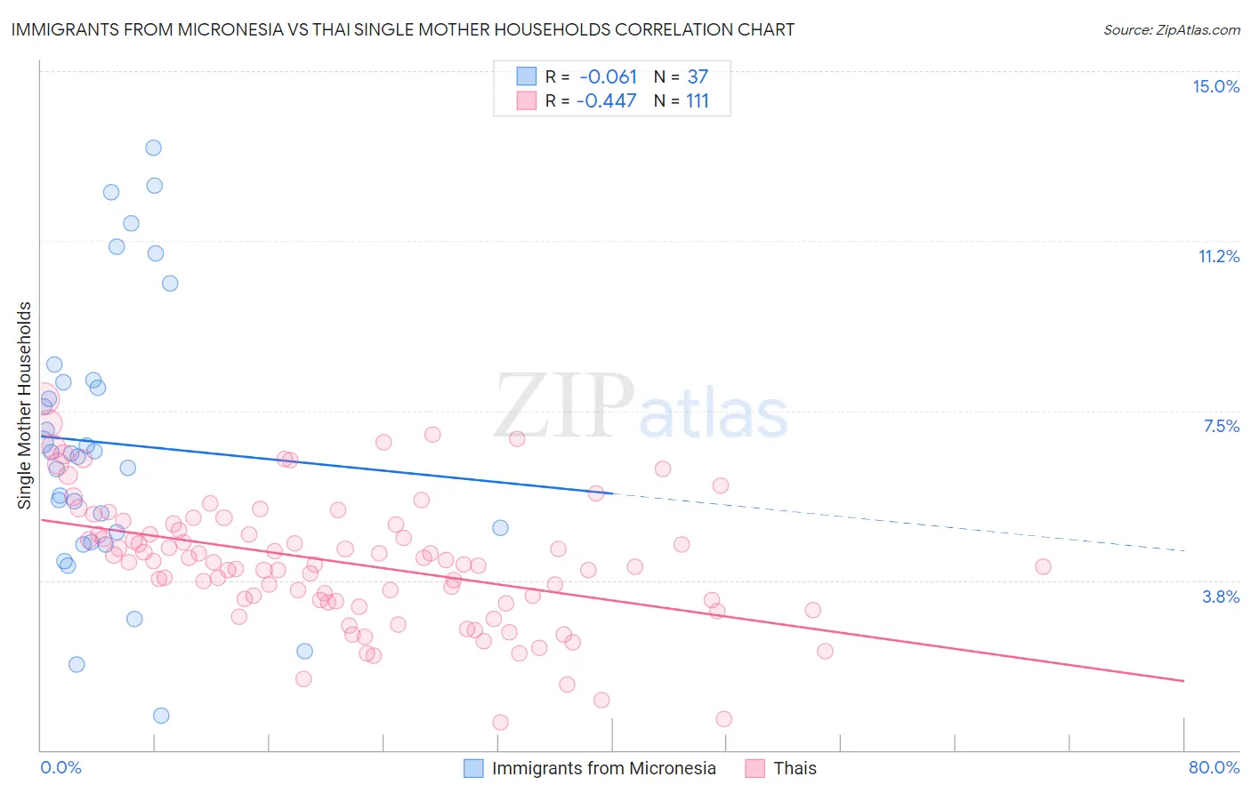 Immigrants from Micronesia vs Thai Single Mother Households