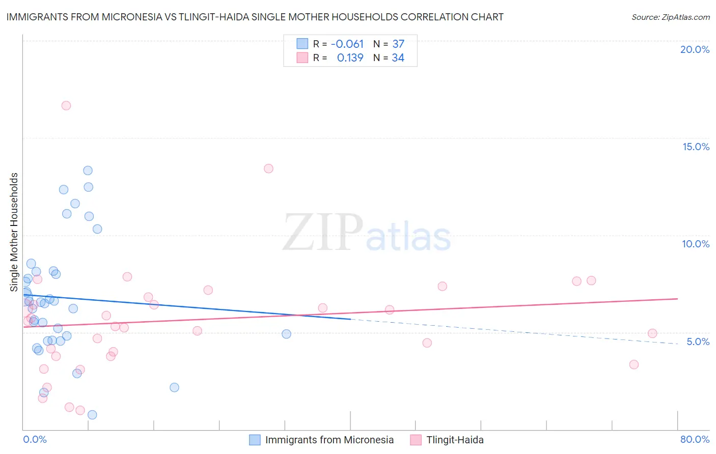 Immigrants from Micronesia vs Tlingit-Haida Single Mother Households