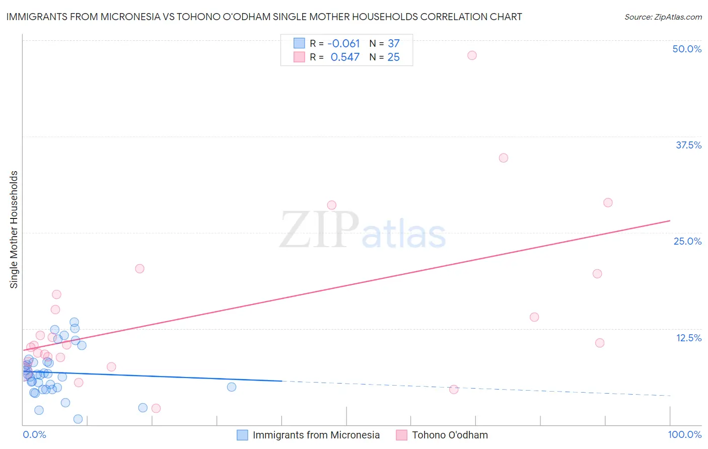 Immigrants from Micronesia vs Tohono O'odham Single Mother Households