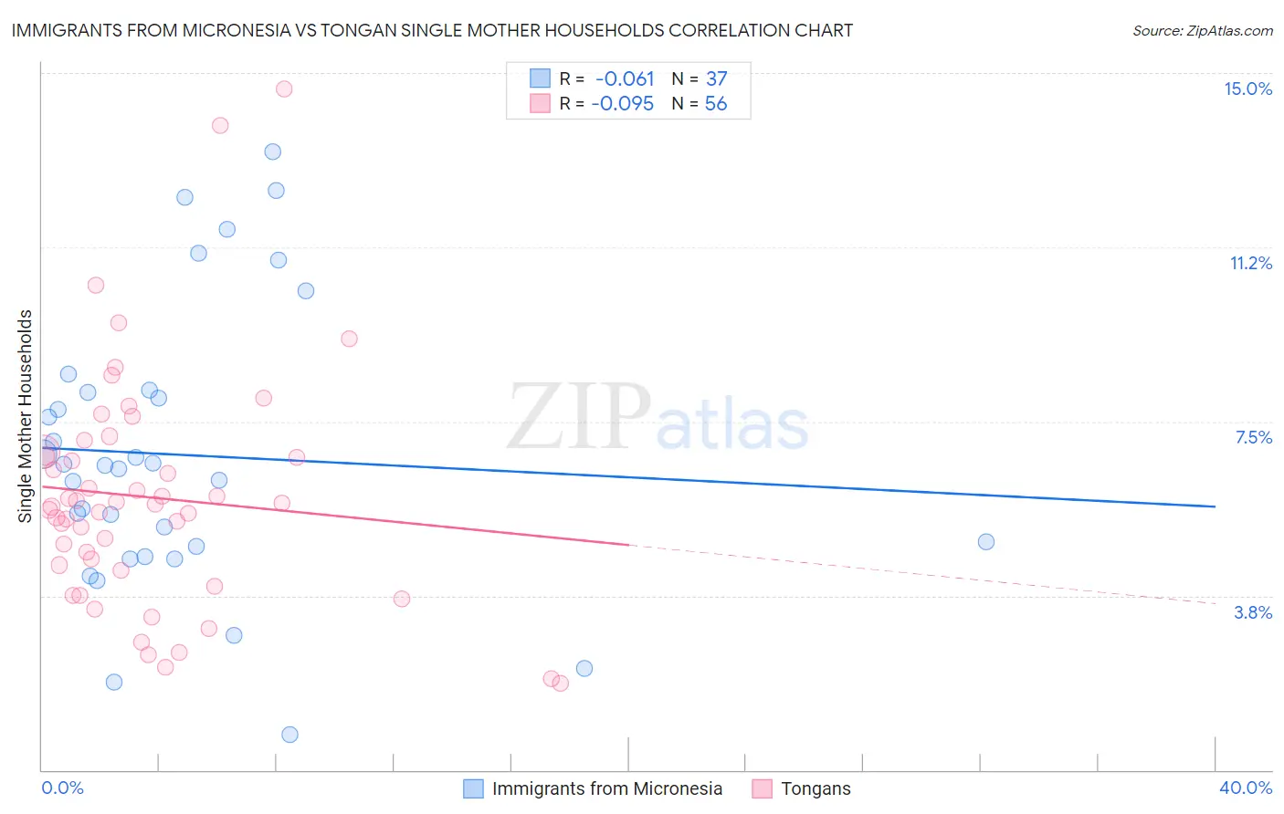 Immigrants from Micronesia vs Tongan Single Mother Households