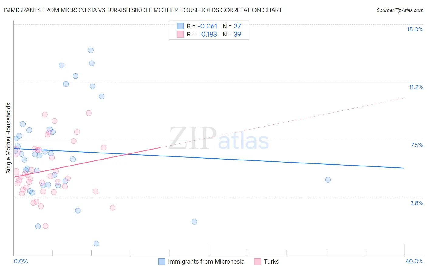 Immigrants from Micronesia vs Turkish Single Mother Households