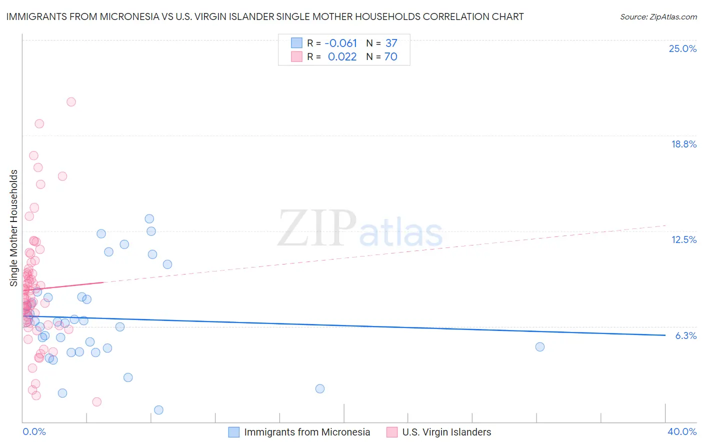 Immigrants from Micronesia vs U.S. Virgin Islander Single Mother Households