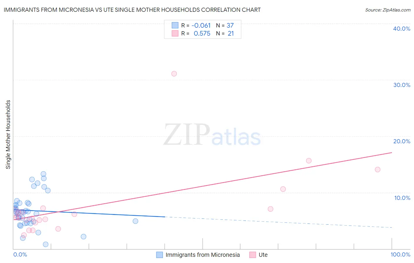 Immigrants from Micronesia vs Ute Single Mother Households
