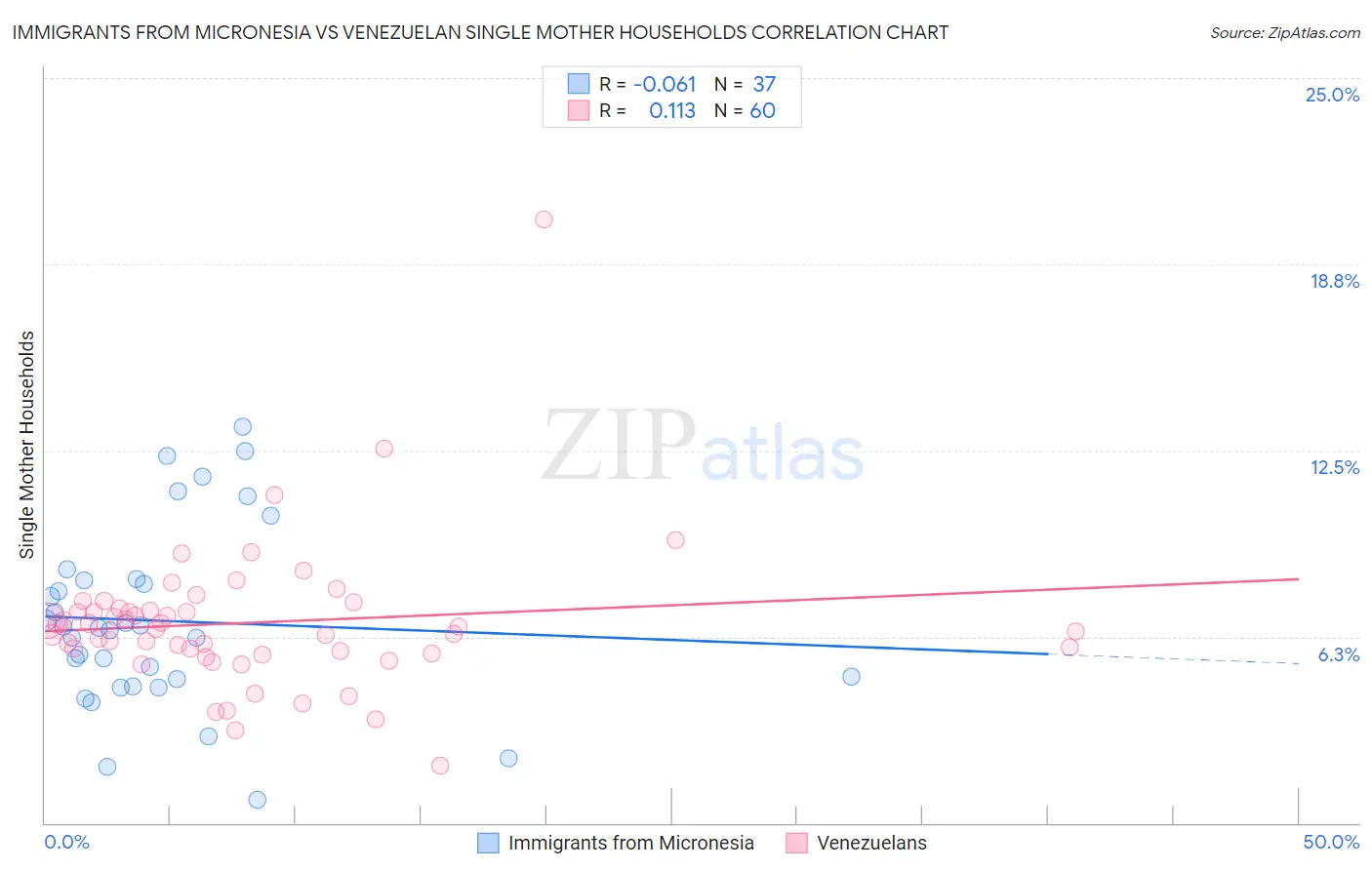 Immigrants from Micronesia vs Venezuelan Single Mother Households