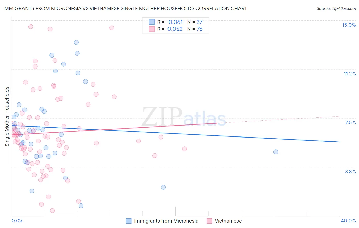 Immigrants from Micronesia vs Vietnamese Single Mother Households