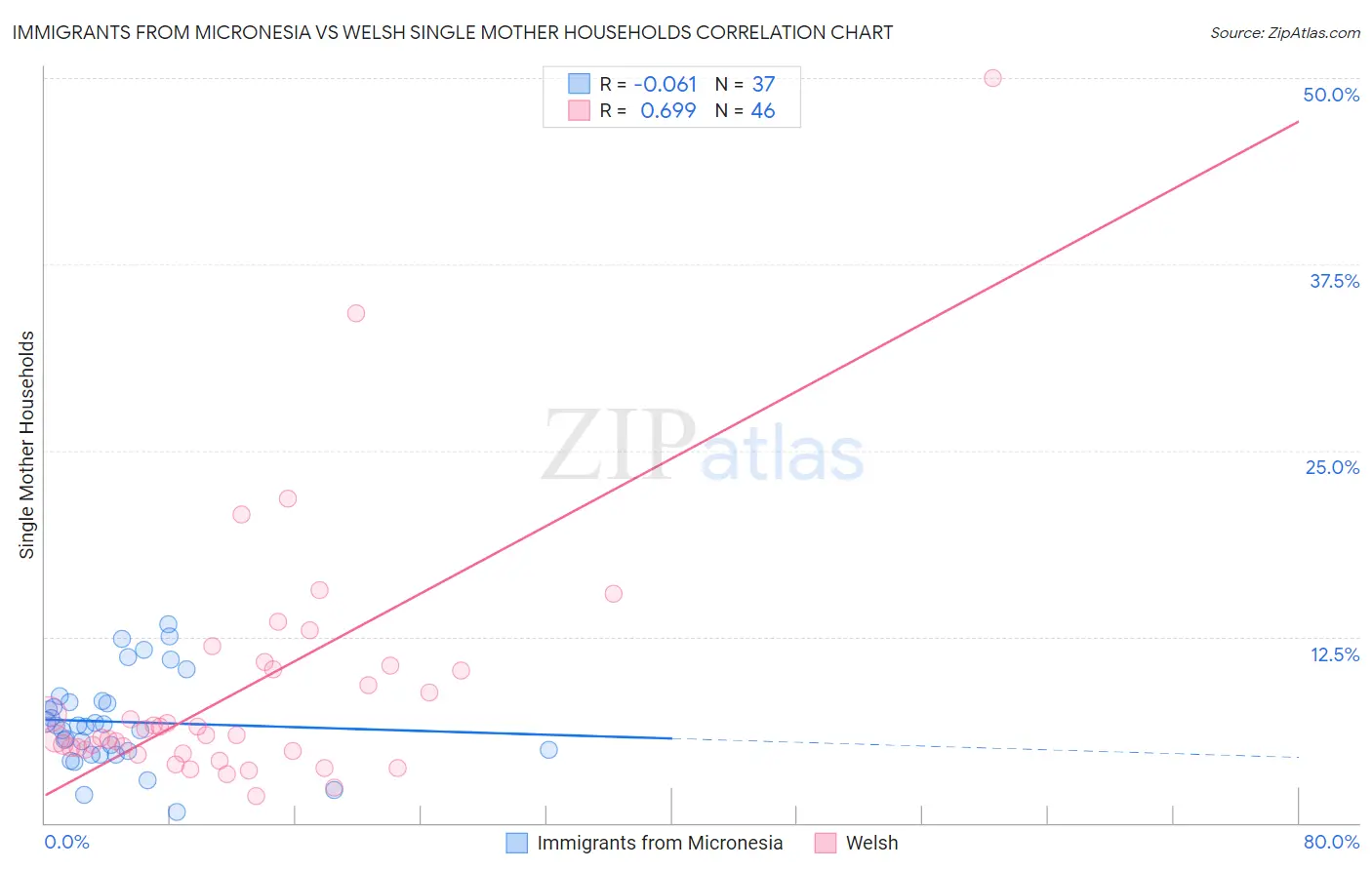 Immigrants from Micronesia vs Welsh Single Mother Households