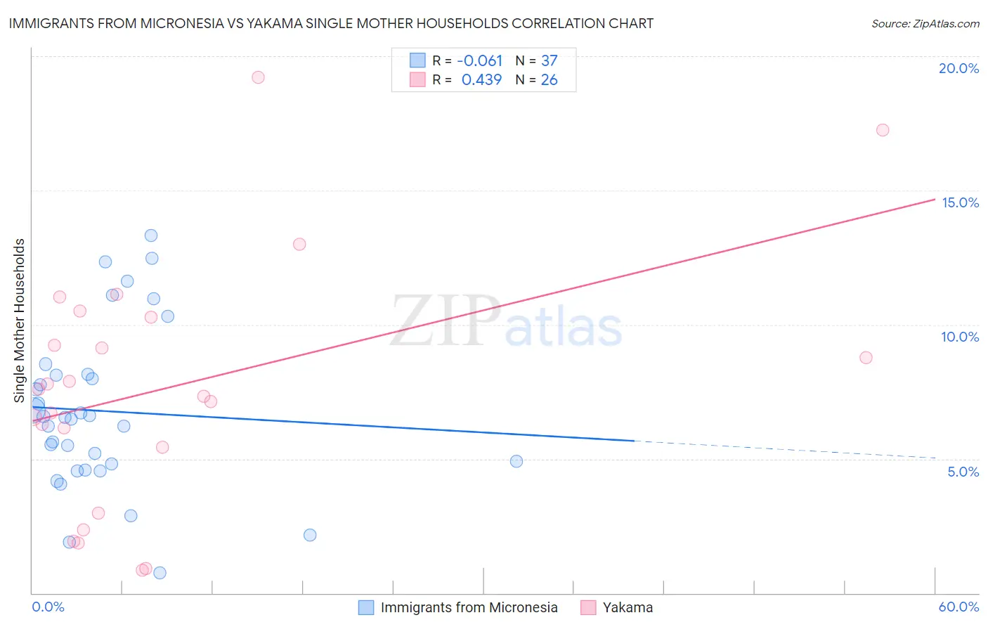 Immigrants from Micronesia vs Yakama Single Mother Households