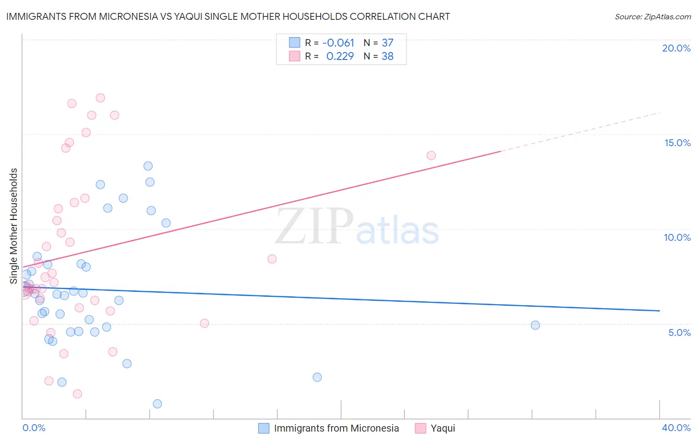 Immigrants from Micronesia vs Yaqui Single Mother Households