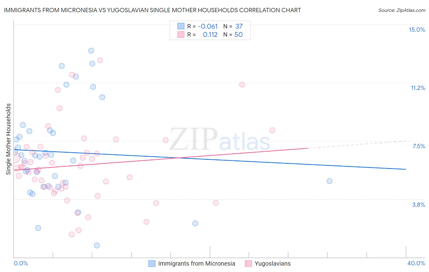 Immigrants from Micronesia vs Yugoslavian Single Mother Households