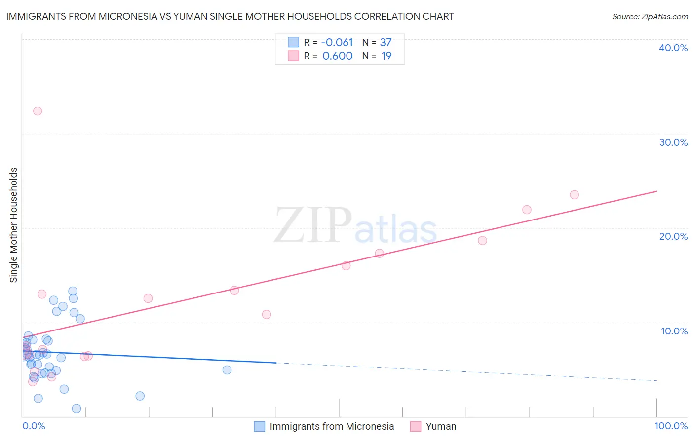 Immigrants from Micronesia vs Yuman Single Mother Households