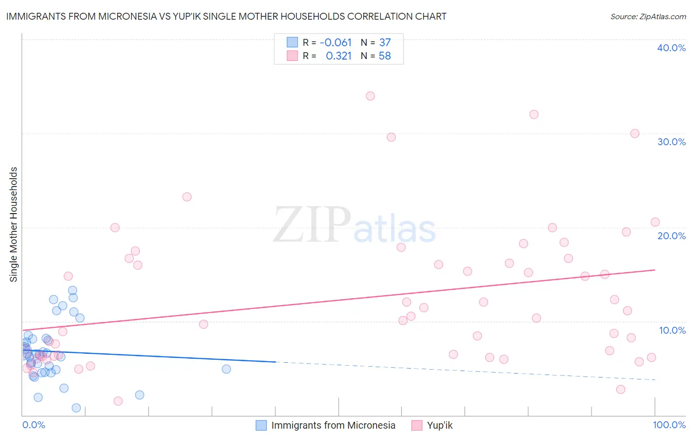 Immigrants from Micronesia vs Yup'ik Single Mother Households
