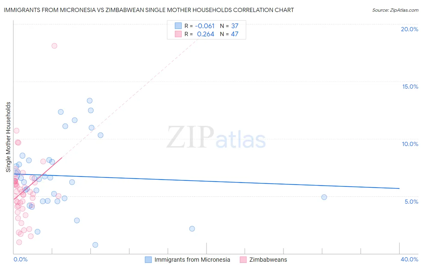 Immigrants from Micronesia vs Zimbabwean Single Mother Households