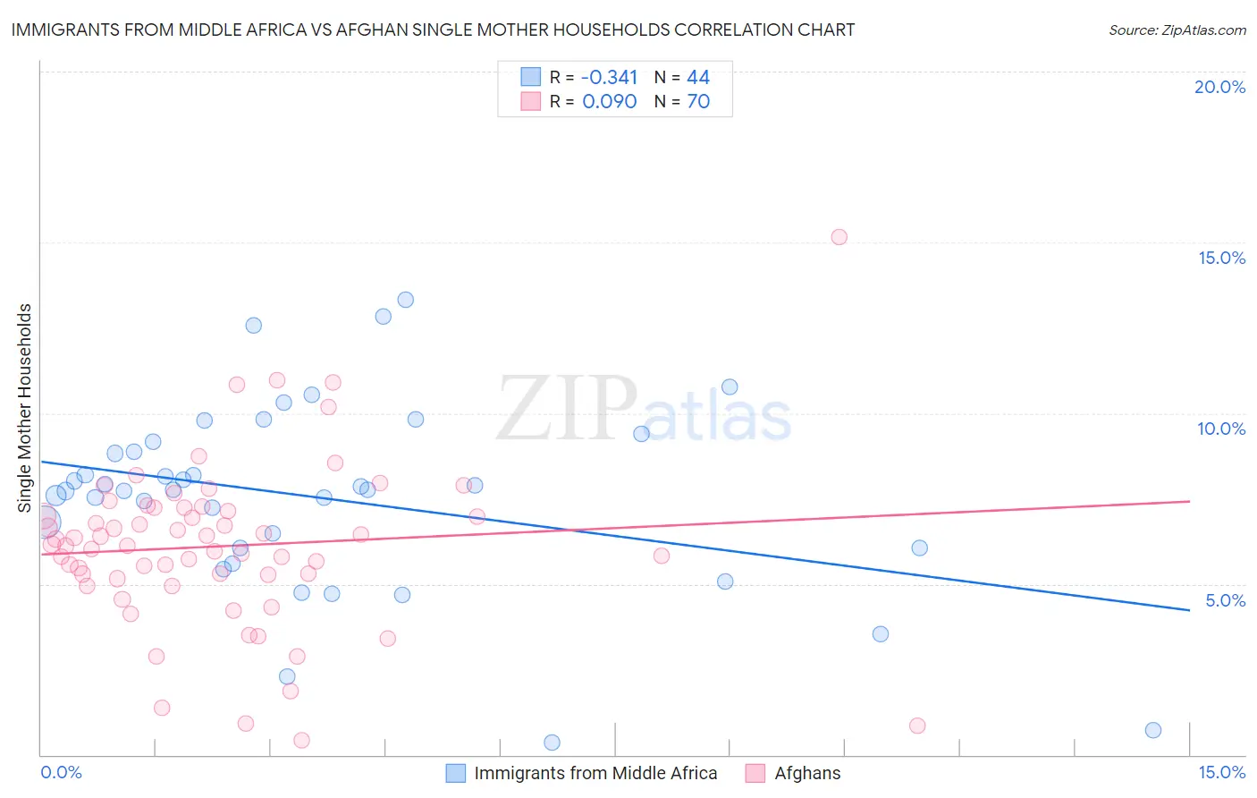 Immigrants from Middle Africa vs Afghan Single Mother Households