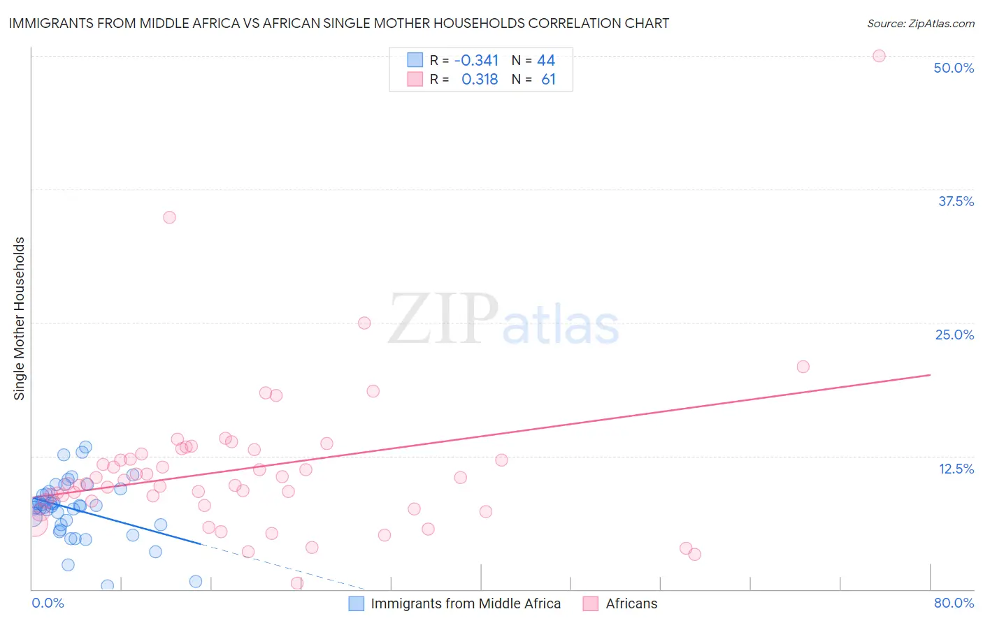 Immigrants from Middle Africa vs African Single Mother Households