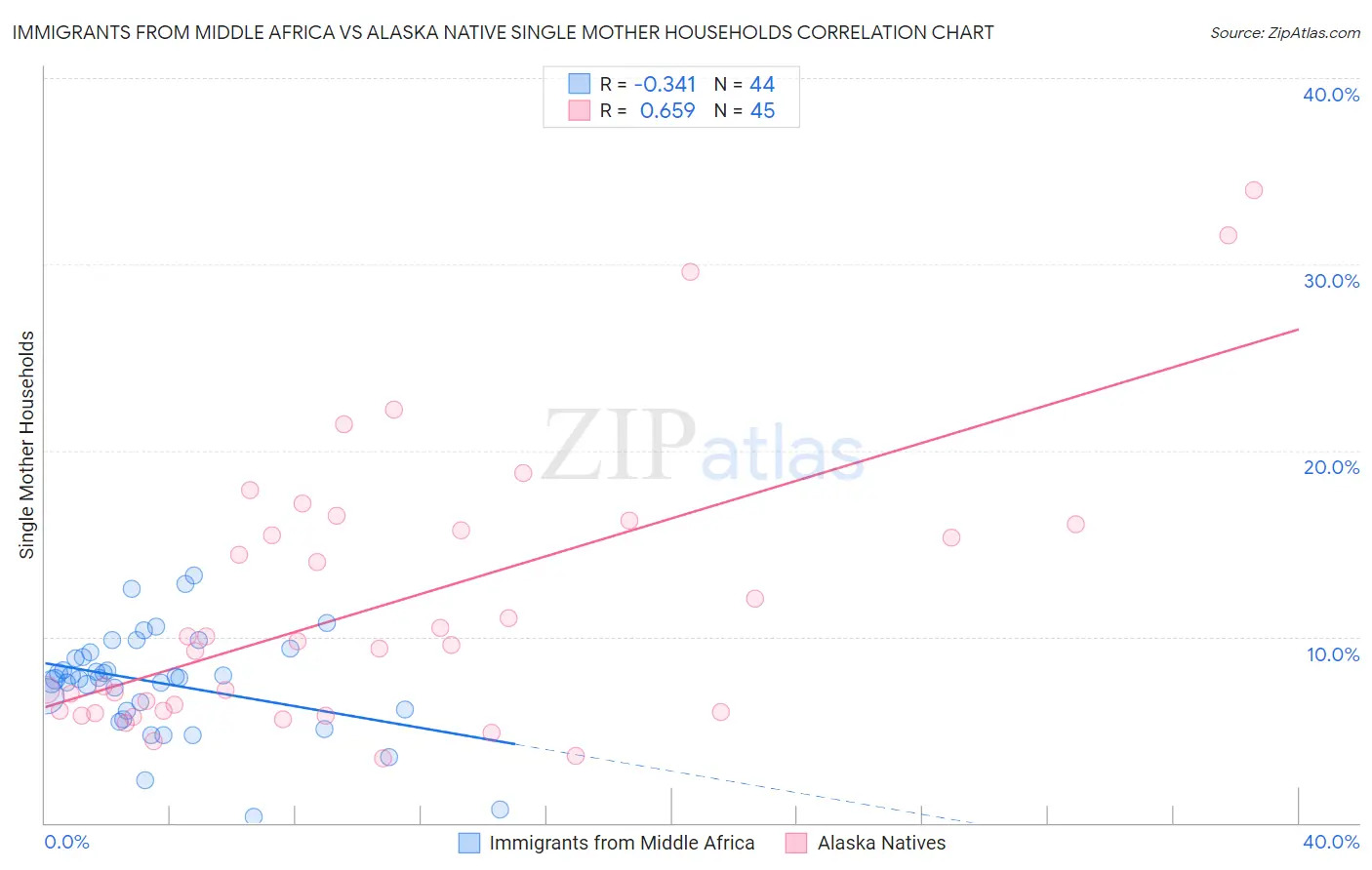 Immigrants from Middle Africa vs Alaska Native Single Mother Households
